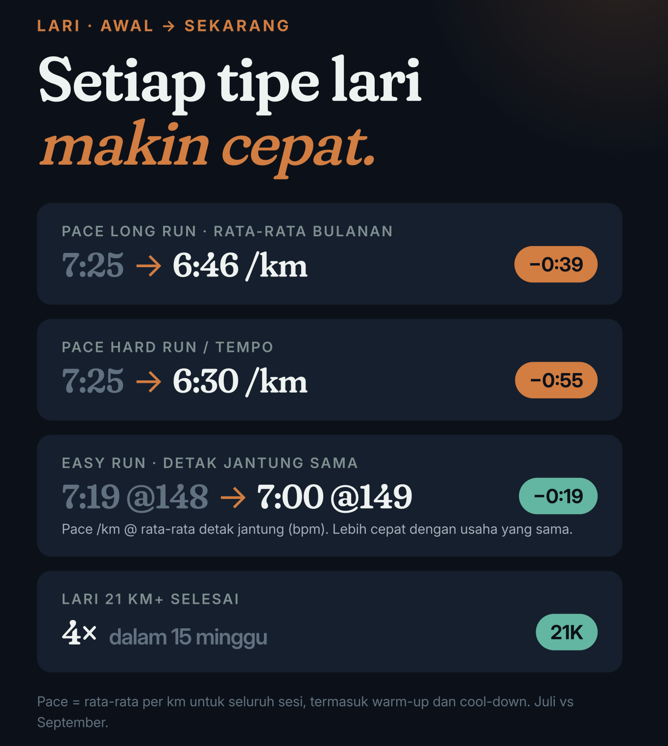 Konsistensi 94% sesi selesai